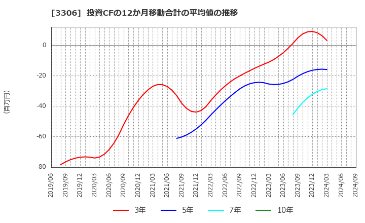 3306 日本製麻(株): 投資CFの12か月移動合計の平均値の推移