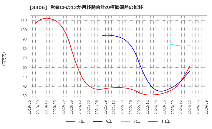 3306 日本製麻(株): 営業CFの12か月移動合計の標準偏差の推移