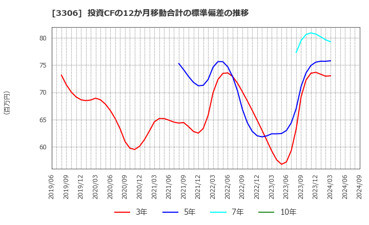 3306 日本製麻(株): 投資CFの12か月移動合計の標準偏差の推移