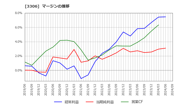 3306 日本製麻(株): マージンの推移