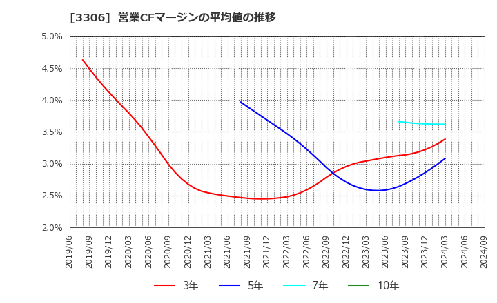 3306 日本製麻(株): 営業CFマージンの平均値の推移