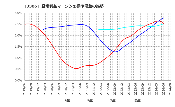 3306 日本製麻(株): 経常利益マージンの標準偏差の推移