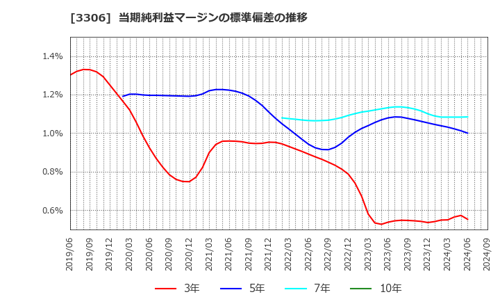 3306 日本製麻(株): 当期純利益マージンの標準偏差の推移