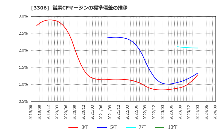 3306 日本製麻(株): 営業CFマージンの標準偏差の推移