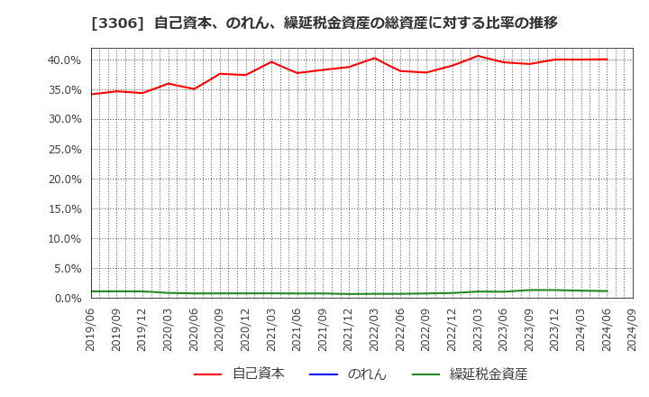 3306 日本製麻(株): 自己資本、のれん、繰延税金資産の総資産に対する比率の推移