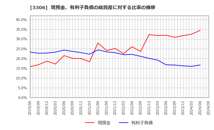 3306 日本製麻(株): 現預金、有利子負債の総資産に対する比率の推移