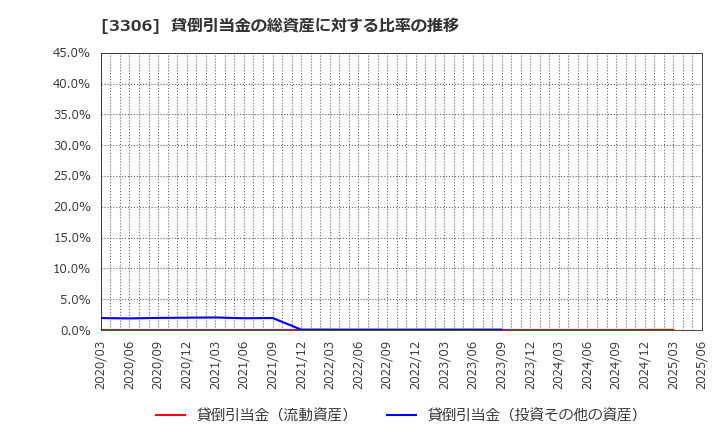 3306 日本製麻(株): 貸倒引当金の総資産に対する比率の推移