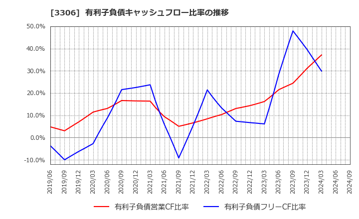 3306 日本製麻(株): 有利子負債キャッシュフロー比率の推移