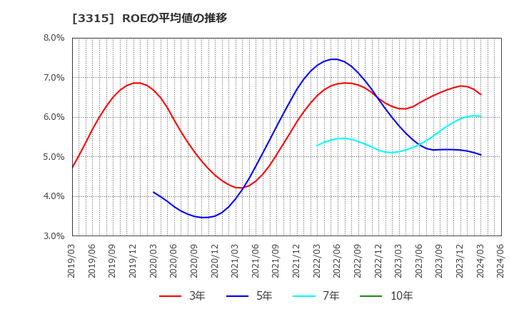 3315 日本コークス工業(株): ROEの平均値の推移
