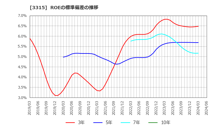3315 日本コークス工業(株): ROEの標準偏差の推移