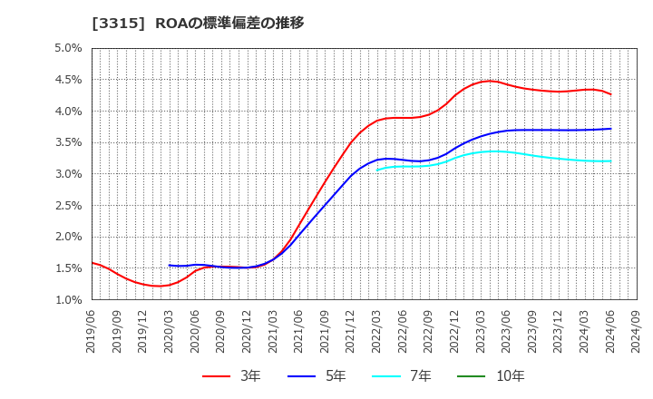 3315 日本コークス工業(株): ROAの標準偏差の推移