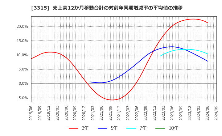 3315 日本コークス工業(株): 売上高12か月移動合計の対前年同期増減率の平均値の推移