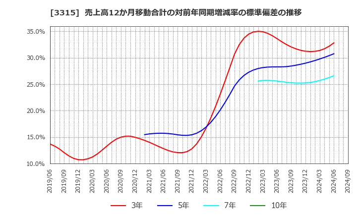 3315 日本コークス工業(株): 売上高12か月移動合計の対前年同期増減率の標準偏差の推移