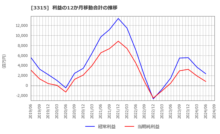 3315 日本コークス工業(株): 利益の12か月移動合計の推移