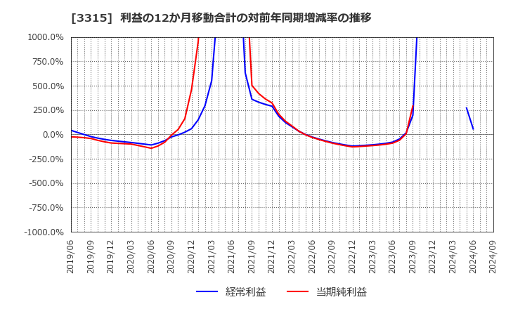 3315 日本コークス工業(株): 利益の12か月移動合計の対前年同期増減率の推移