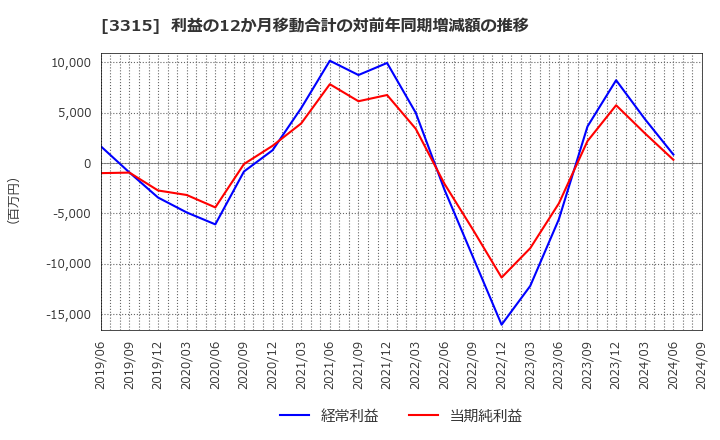 3315 日本コークス工業(株): 利益の12か月移動合計の対前年同期増減額の推移