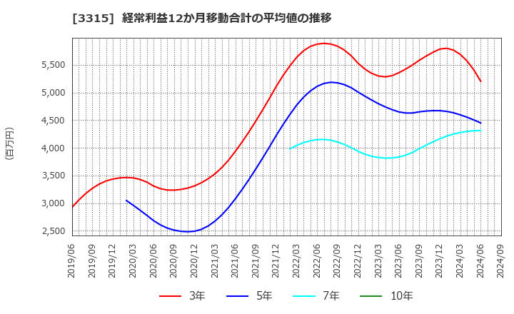 3315 日本コークス工業(株): 経常利益12か月移動合計の平均値の推移