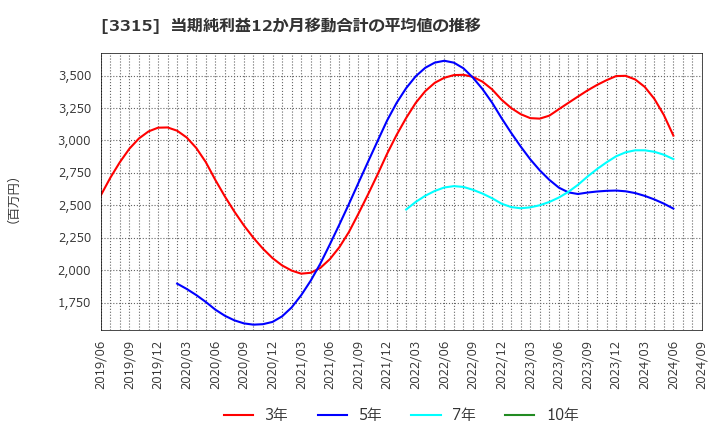 3315 日本コークス工業(株): 当期純利益12か月移動合計の平均値の推移