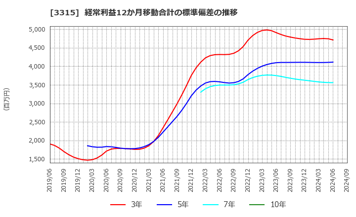 3315 日本コークス工業(株): 経常利益12か月移動合計の標準偏差の推移