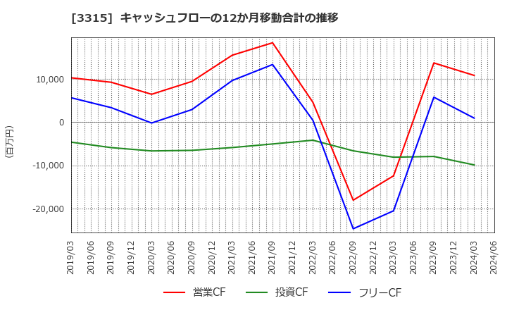 3315 日本コークス工業(株): キャッシュフローの12か月移動合計の推移
