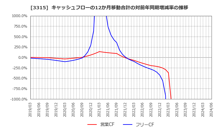 3315 日本コークス工業(株): キャッシュフローの12か月移動合計の対前年同期増減率の推移