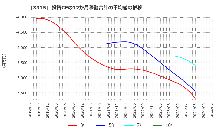 3315 日本コークス工業(株): 投資CFの12か月移動合計の平均値の推移