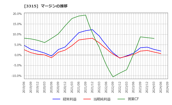 3315 日本コークス工業(株): マージンの推移