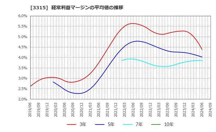 3315 日本コークス工業(株): 経常利益マージンの平均値の推移