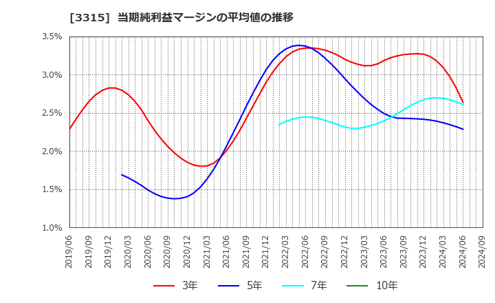 3315 日本コークス工業(株): 当期純利益マージンの平均値の推移