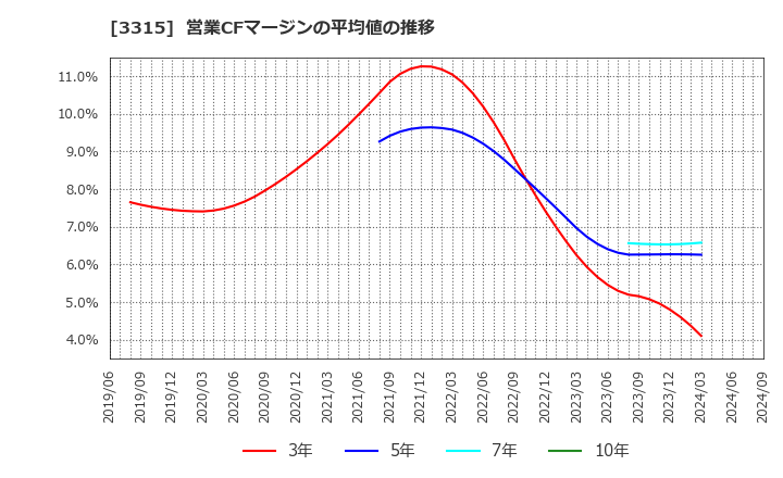 3315 日本コークス工業(株): 営業CFマージンの平均値の推移