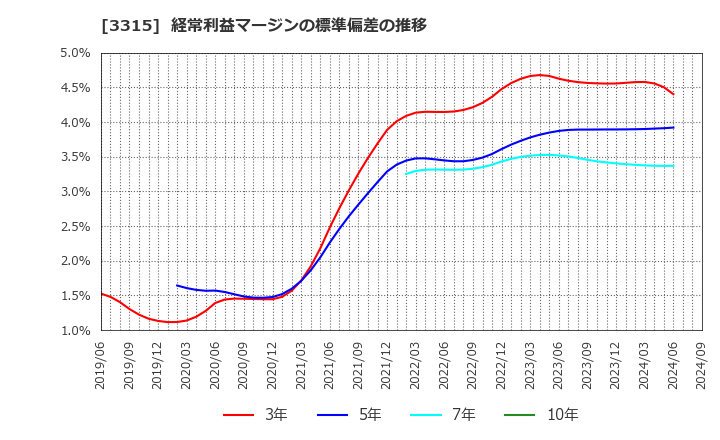 3315 日本コークス工業(株): 経常利益マージンの標準偏差の推移