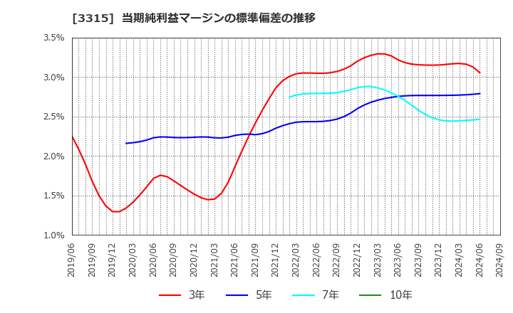 3315 日本コークス工業(株): 当期純利益マージンの標準偏差の推移