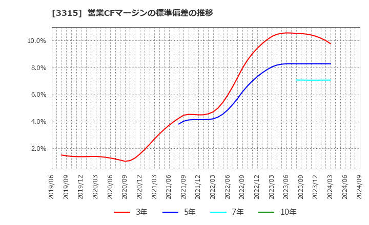 3315 日本コークス工業(株): 営業CFマージンの標準偏差の推移