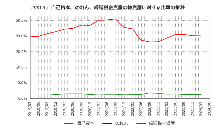 3315 日本コークス工業(株): 自己資本、のれん、繰延税金資産の総資産に対する比率の推移