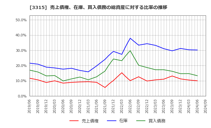 3315 日本コークス工業(株): 売上債権、在庫、買入債務の総資産に対する比率の推移