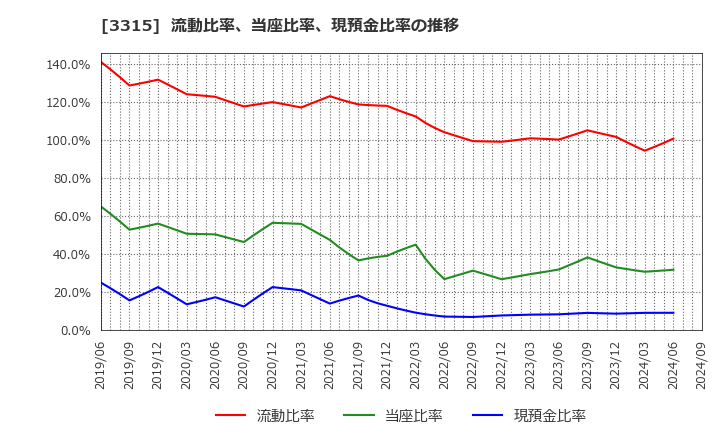 3315 日本コークス工業(株): 流動比率、当座比率、現預金比率の推移