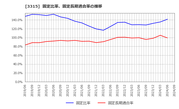 3315 日本コークス工業(株): 固定比率、固定長期適合率の推移