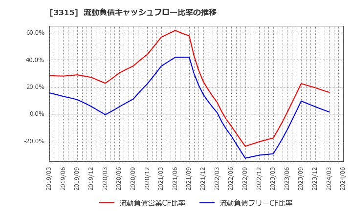 3315 日本コークス工業(株): 流動負債キャッシュフロー比率の推移