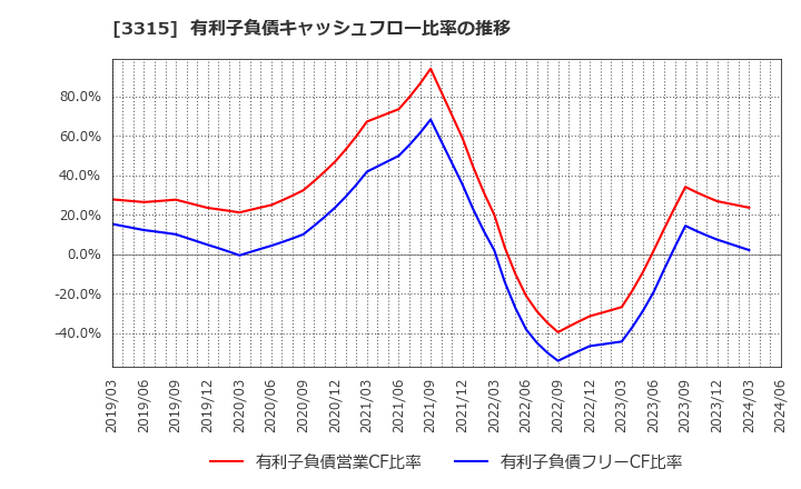 3315 日本コークス工業(株): 有利子負債キャッシュフロー比率の推移