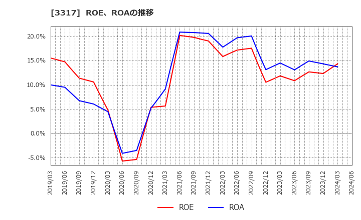 3317 (株)フライングガーデン: ROE、ROAの推移