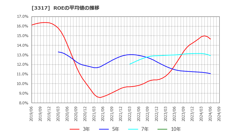 3317 (株)フライングガーデン: ROEの平均値の推移