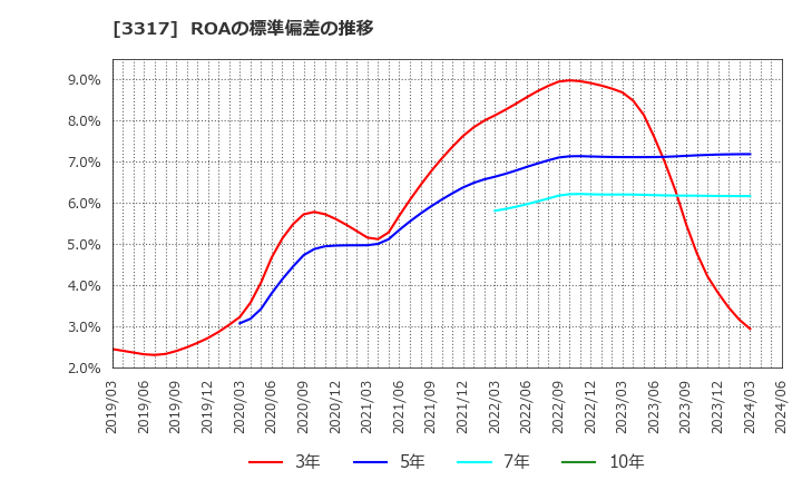 3317 (株)フライングガーデン: ROAの標準偏差の推移