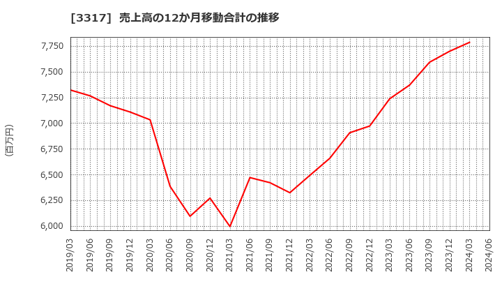 3317 (株)フライングガーデン: 売上高の12か月移動合計の推移