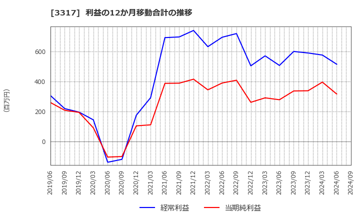 3317 (株)フライングガーデン: 利益の12か月移動合計の推移