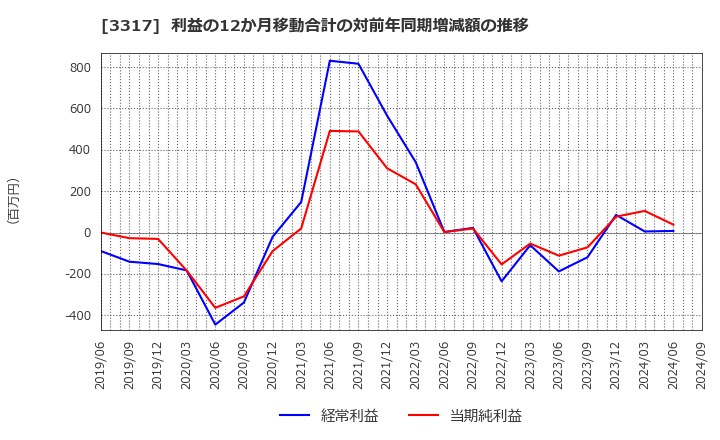 3317 (株)フライングガーデン: 利益の12か月移動合計の対前年同期増減額の推移