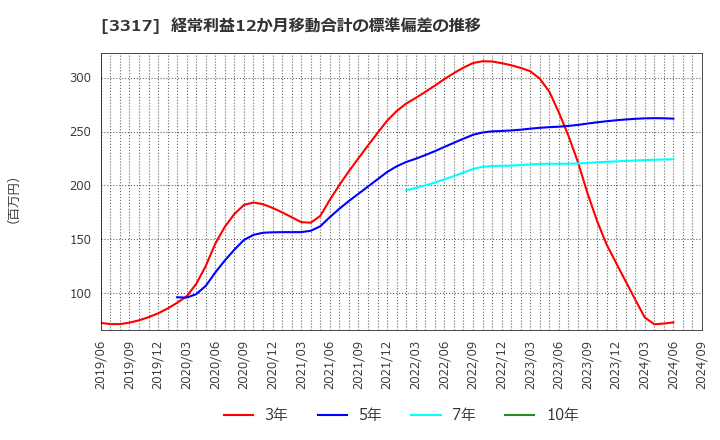 3317 (株)フライングガーデン: 経常利益12か月移動合計の標準偏差の推移