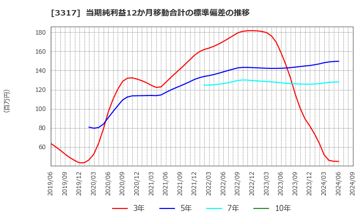 3317 (株)フライングガーデン: 当期純利益12か月移動合計の標準偏差の推移