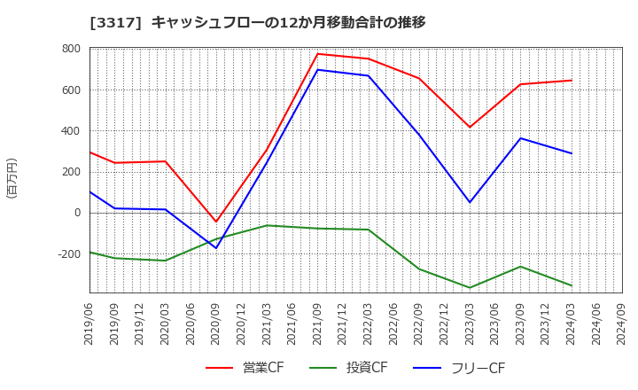 3317 (株)フライングガーデン: キャッシュフローの12か月移動合計の推移