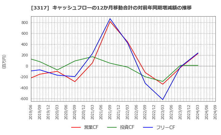 3317 (株)フライングガーデン: キャッシュフローの12か月移動合計の対前年同期増減額の推移