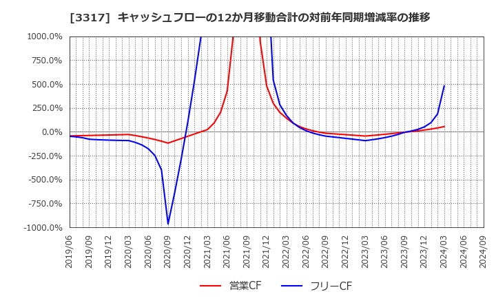 3317 (株)フライングガーデン: キャッシュフローの12か月移動合計の対前年同期増減率の推移